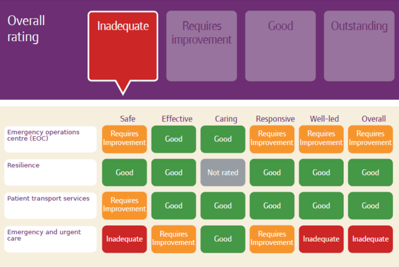 CQC ratings table