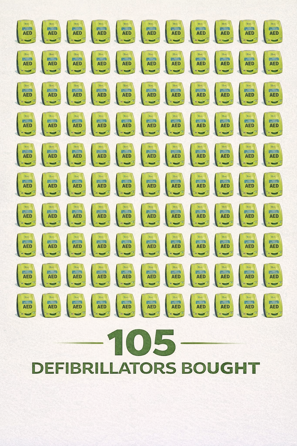 A 10 x 11 grid of small images of automatic external defibrillators (AEDs) with the text 105 defibrillators bought at the foot of the image